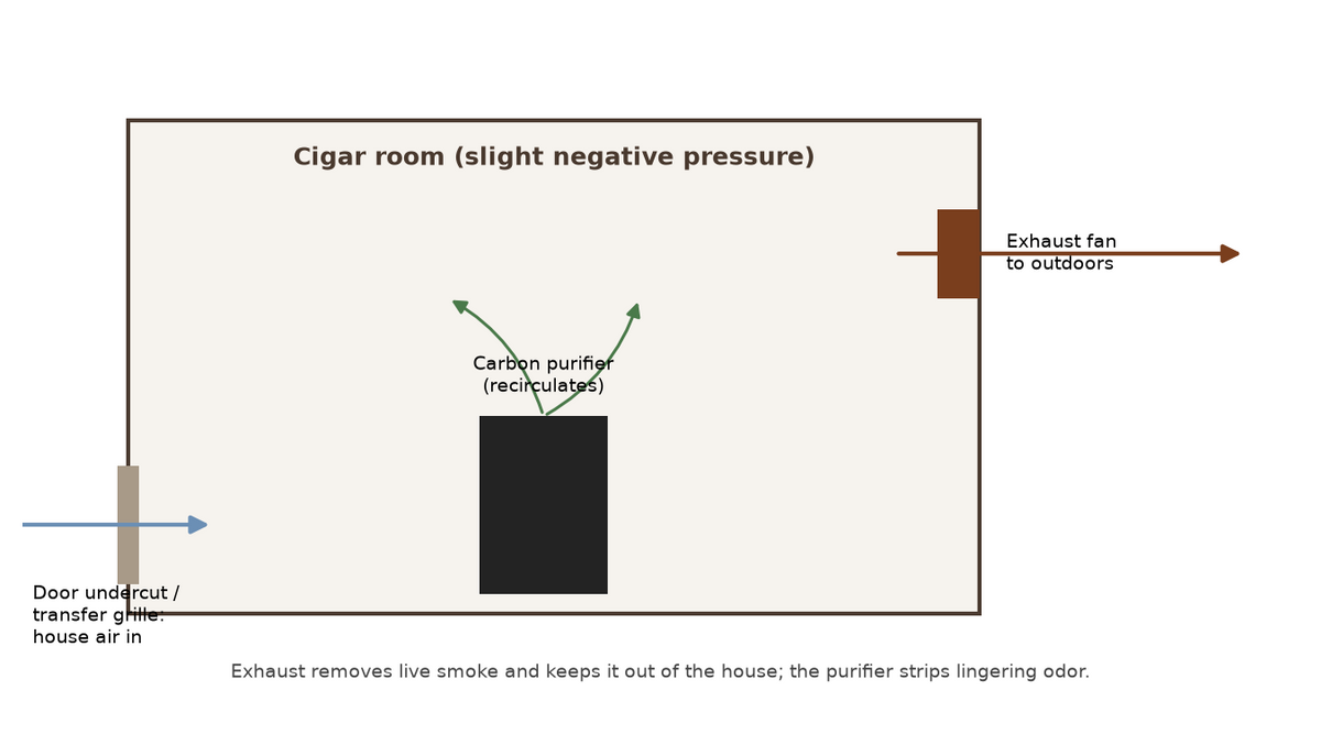 Diagram of cigar room ventilation with an exhaust fan, replacement air and a carbon air purifier